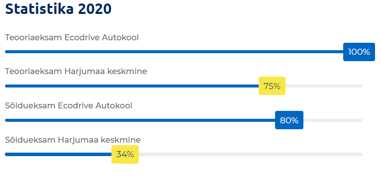 autokoolide statistika autokooli eksamite statistika